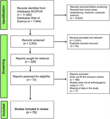 Influence of Anthropogenic Sounds on Insect, Anuran and Bird Acoustic Signals: A Meta-Analysis